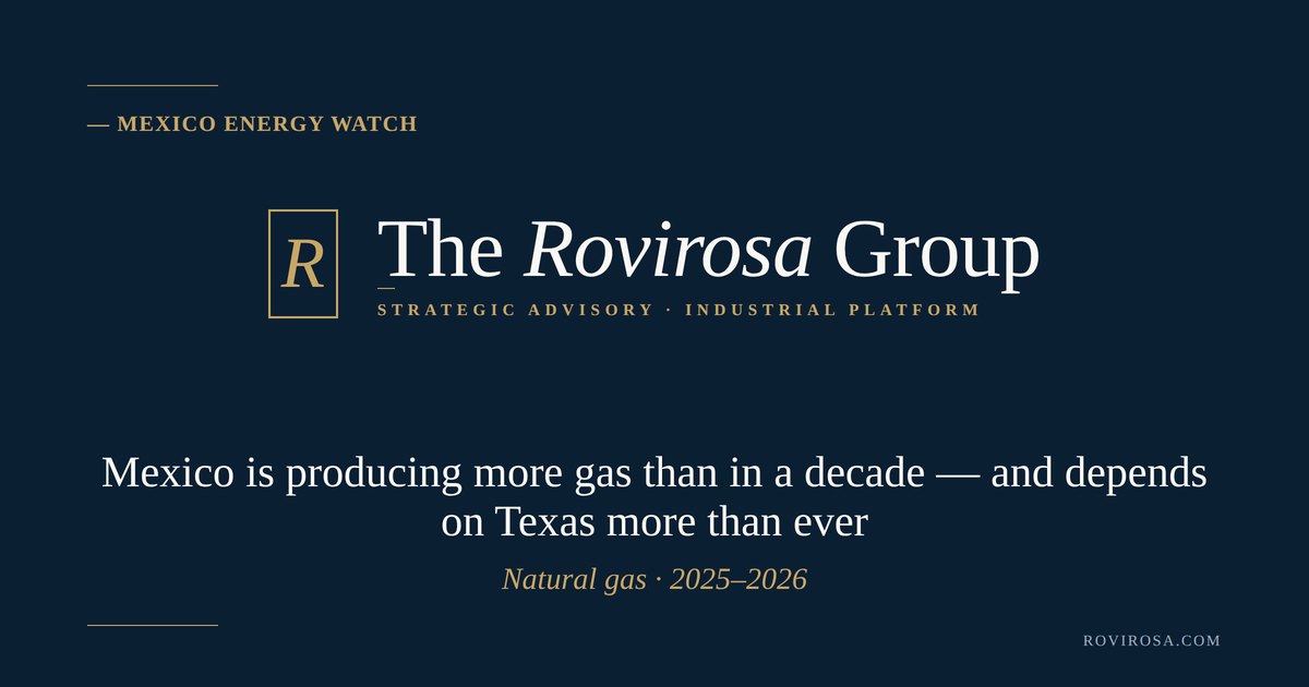 Mexico is producing more gas than in a decade — and depends on Texas more than ever